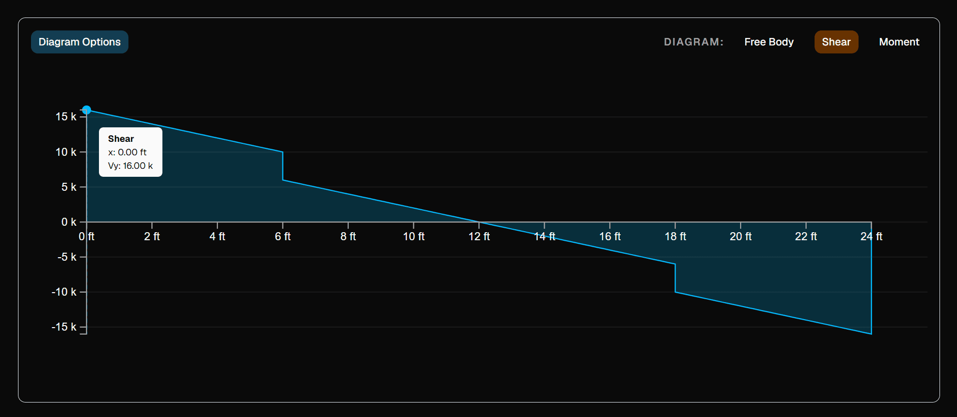 Screenshot: Diagram panel displaying the shear force diagram with labeled peak values.